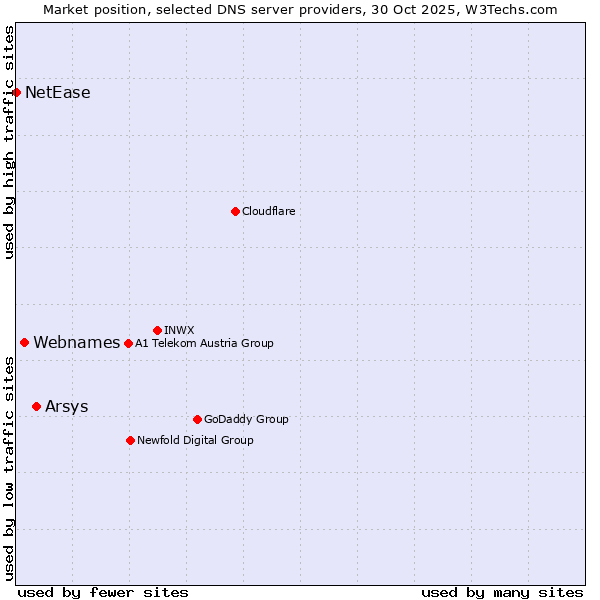 Market position of Arsys vs. Webnames vs. NetEase