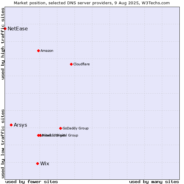 Market position of Wix vs. Arsys vs. NetEase
