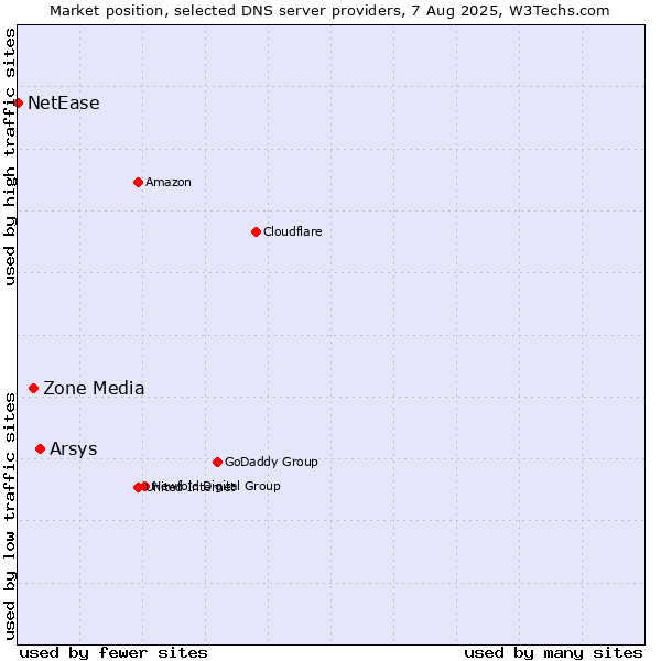 Market position of Arsys vs. Zone Media vs. NetEase