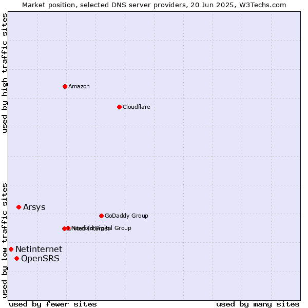 Market position of Arsys vs. OpenSRS vs. Netinternet