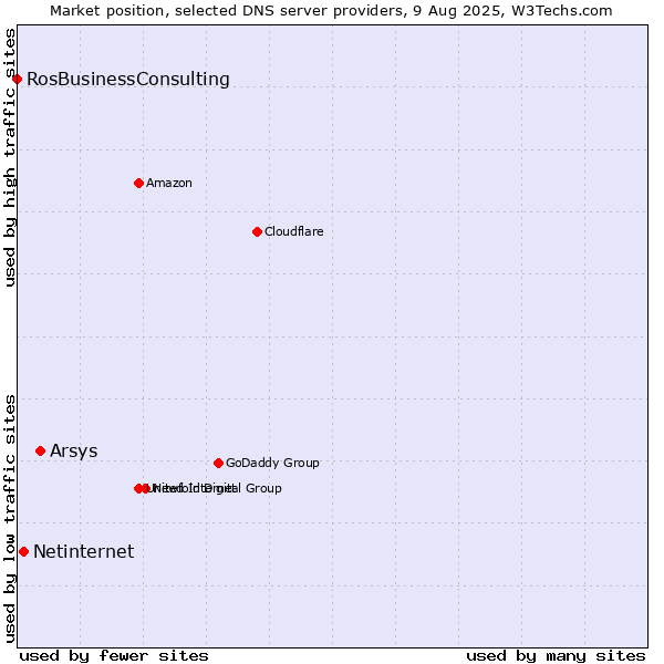 Market position of Arsys vs. Netinternet vs. RosBusinessConsulting