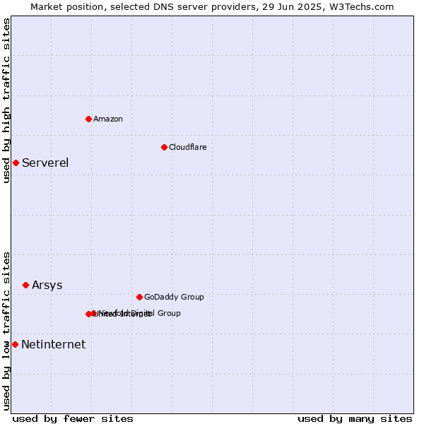 Market position of Arsys vs. Serverel vs. Netinternet
