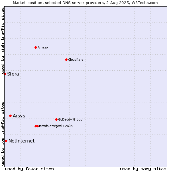 Market position of Arsys vs. Netinternet vs. Sfera