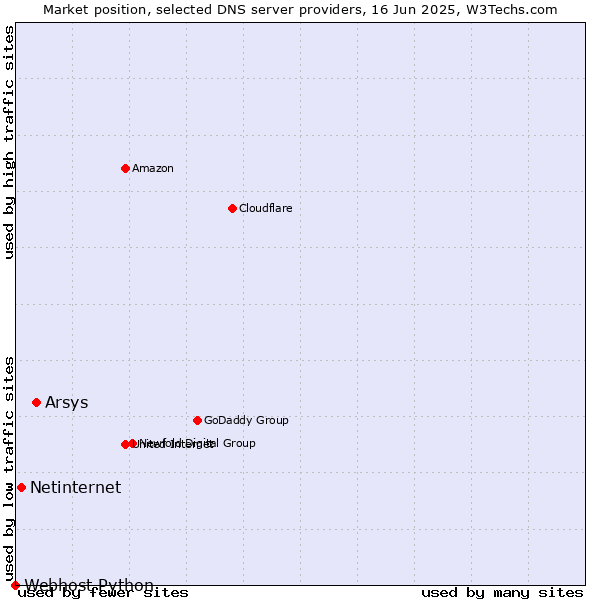 Market position of Arsys vs. Netinternet vs. Webhost Python
