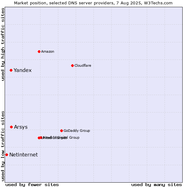 Market position of Arsys vs. Yandex vs. Netinternet