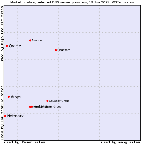Market position of Arsys vs. Oracle vs. Netmark