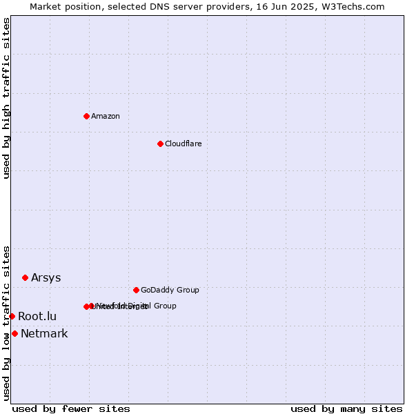 Market position of Arsys vs. Netmark vs. Root.lu