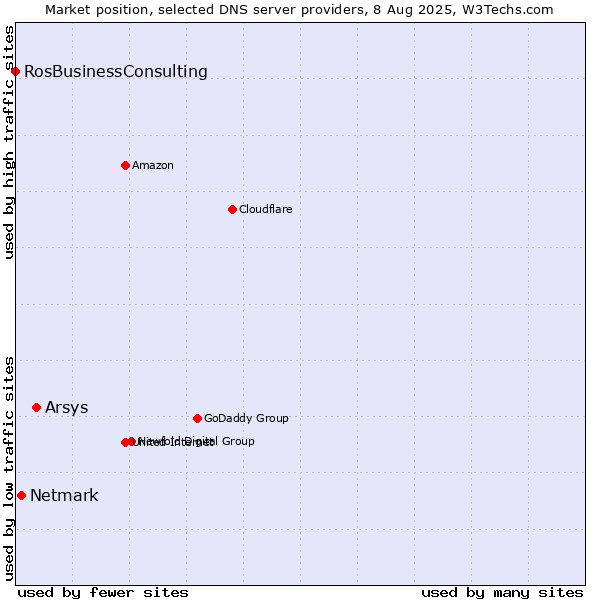 Market position of Arsys vs. Netmark vs. RosBusinessConsulting