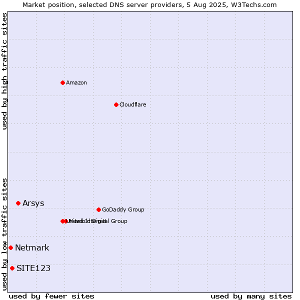 Market position of Arsys vs. SITE123 vs. Netmark