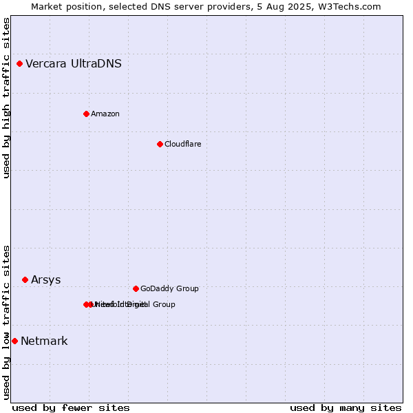 Market position of Arsys vs. Vercara UltraDNS vs. Netmark