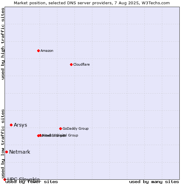 Market position of Arsys vs. Netmark vs. UPC Slovakia