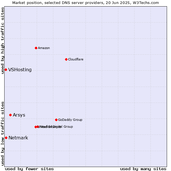Market position of Arsys vs. Netmark vs. VSHosting