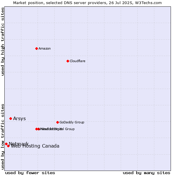 Market position of Arsys vs. Web Hosting Canada vs. Netmark