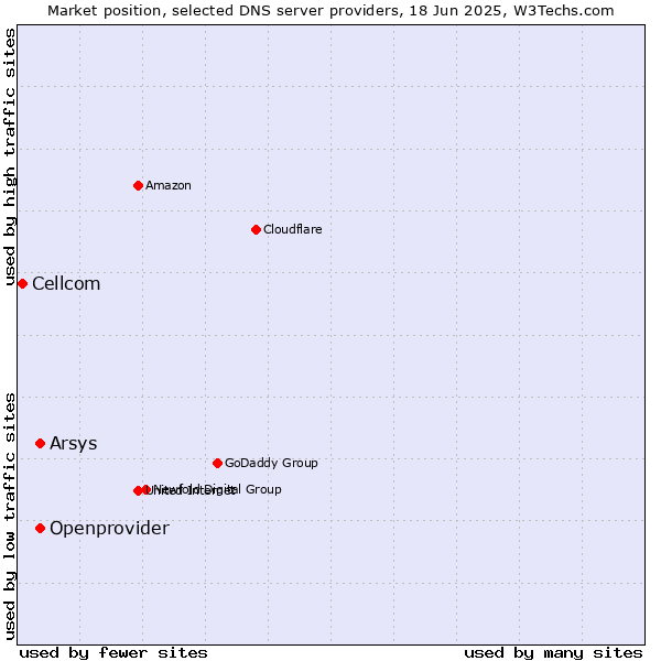 Market position of Arsys vs. Openprovider vs. Cellcom