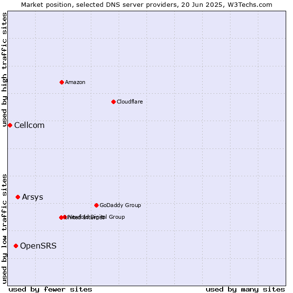 Market position of Arsys vs. OpenSRS vs. Cellcom