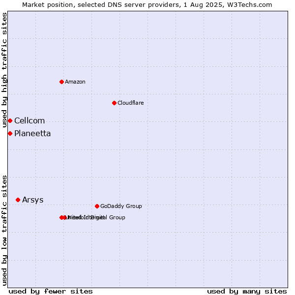 Market position of Arsys vs. Planeetta vs. Cellcom