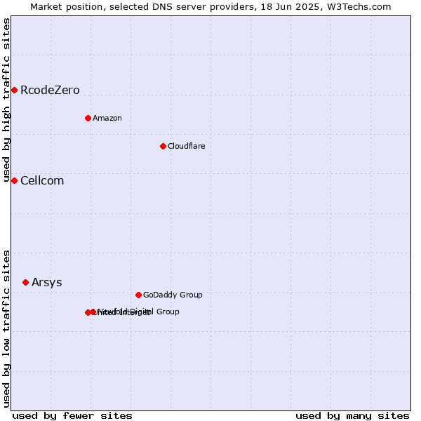 Market position of Arsys vs. Cellcom vs. RcodeZero