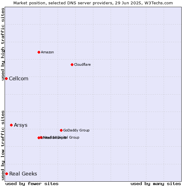 Market position of Arsys vs. Real Geeks vs. Cellcom