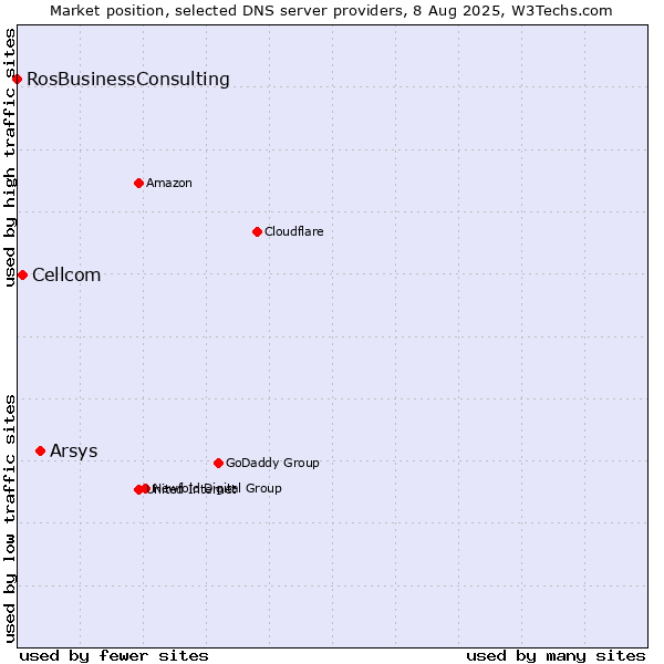 Market position of Arsys vs. Cellcom vs. RosBusinessConsulting