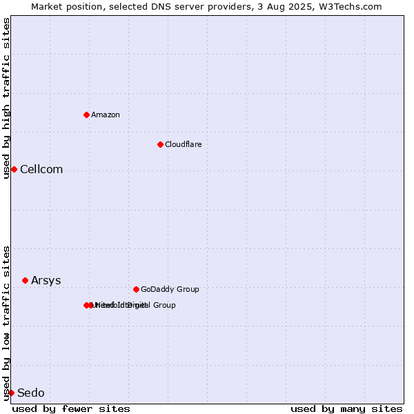 Market position of Arsys vs. Cellcom vs. Sedo