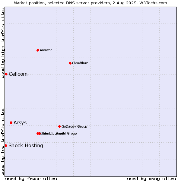 Market position of Arsys vs. Cellcom vs. Shock Hosting