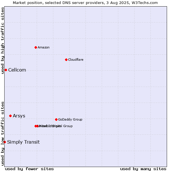 Market position of Arsys vs. Cellcom vs. Simply Transit