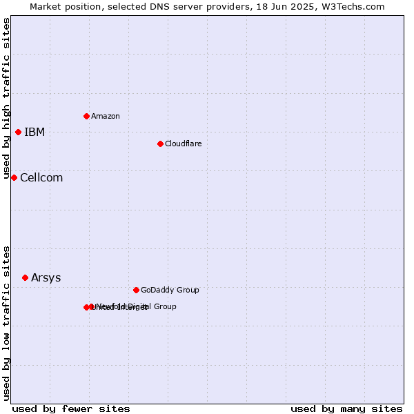 Market position of Arsys vs. IBM vs. Cellcom