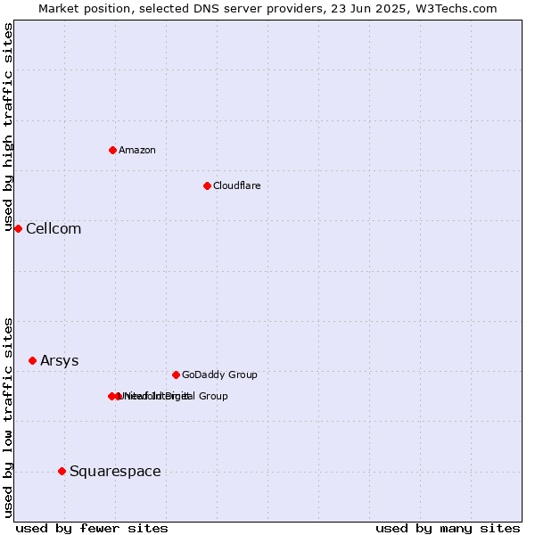 Market position of Squarespace vs. Arsys vs. Cellcom
