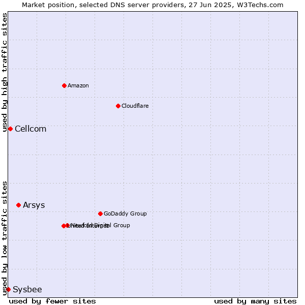 Market position of Arsys vs. Cellcom vs. Sysbee