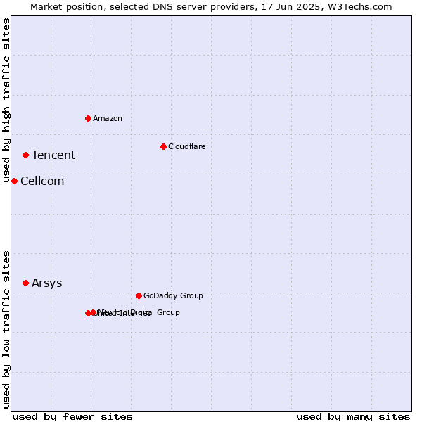 Market position of Tencent vs. Arsys vs. Cellcom