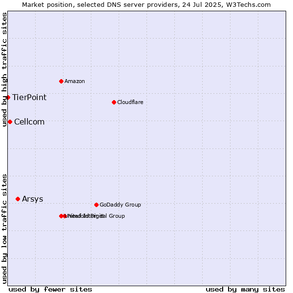 Market position of Arsys vs. Cellcom vs. TierPoint