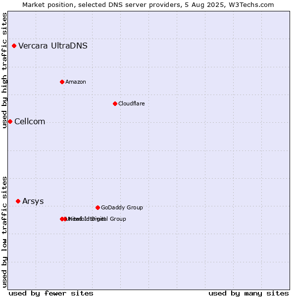 Market position of Arsys vs. Vercara UltraDNS vs. Cellcom