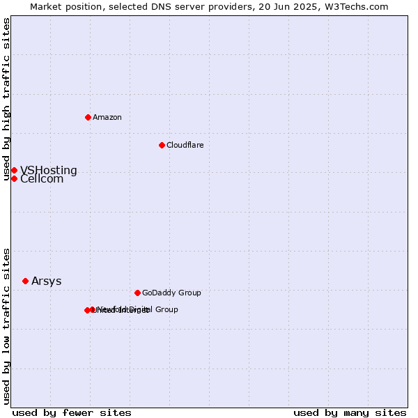Market position of Arsys vs. Cellcom vs. VSHosting