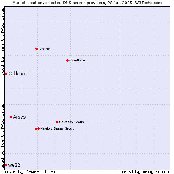 Market position of Arsys vs. Cellcom vs. we22