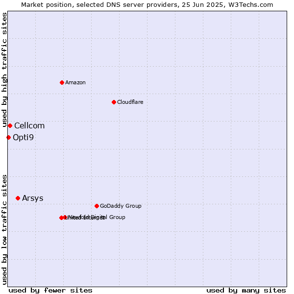 Market position of Arsys vs. Cellcom vs. Opti9