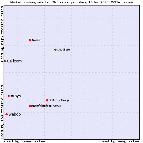 Market position of Arsys vs. webgo vs. Cellcom
