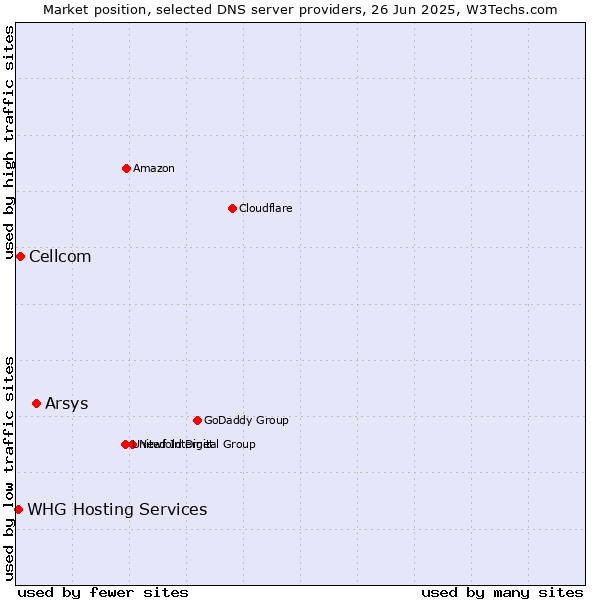 Market position of Arsys vs. Cellcom vs. WHG Hosting Services
