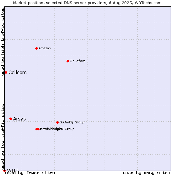 Market position of Arsys vs. Cellcom vs. WIIT