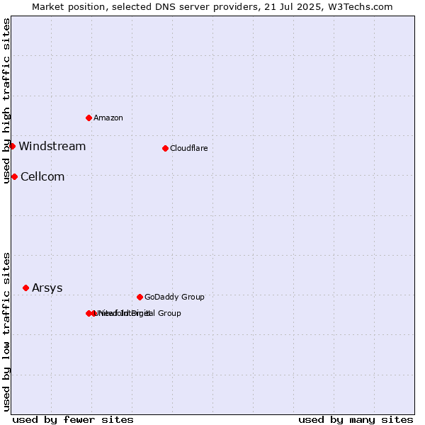 Market position of Arsys vs. Cellcom vs. Windstream