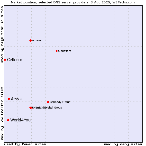 Market position of Arsys vs. World4You vs. Cellcom