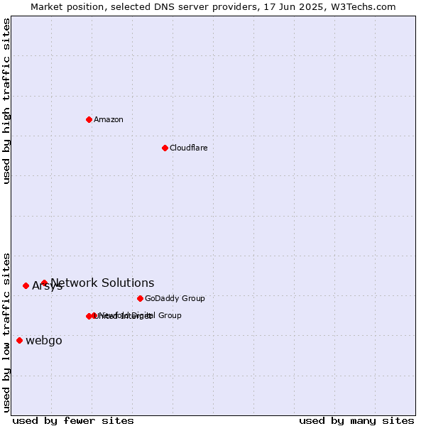 Market position of Network Solutions vs. Arsys vs. webgo