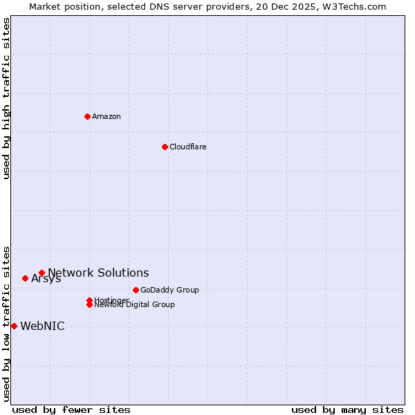 Market position of Network Solutions vs. Arsys vs. WebNIC