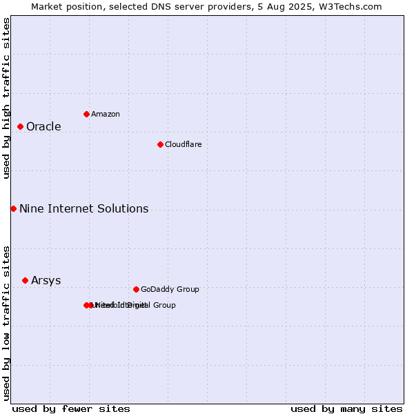 Market position of Arsys vs. Oracle vs. Nine Internet Solutions