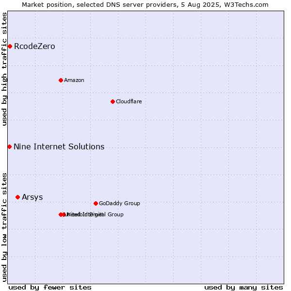 Market position of Arsys vs. RcodeZero vs. Nine Internet Solutions