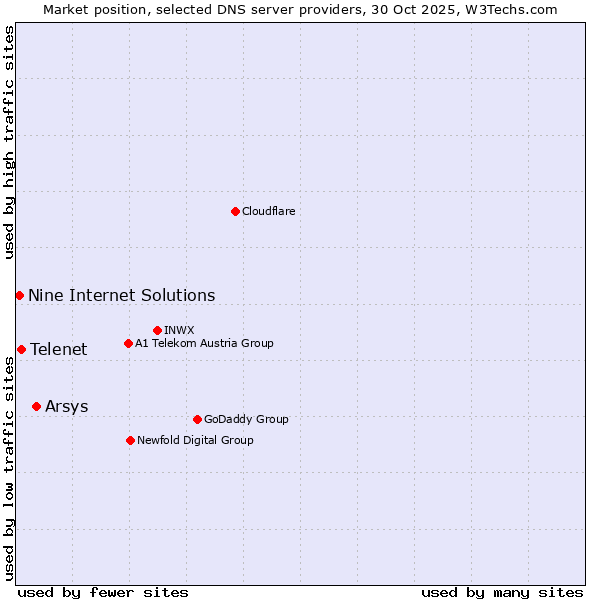 Market position of Arsys vs. Telenet vs. Nine Internet Solutions
