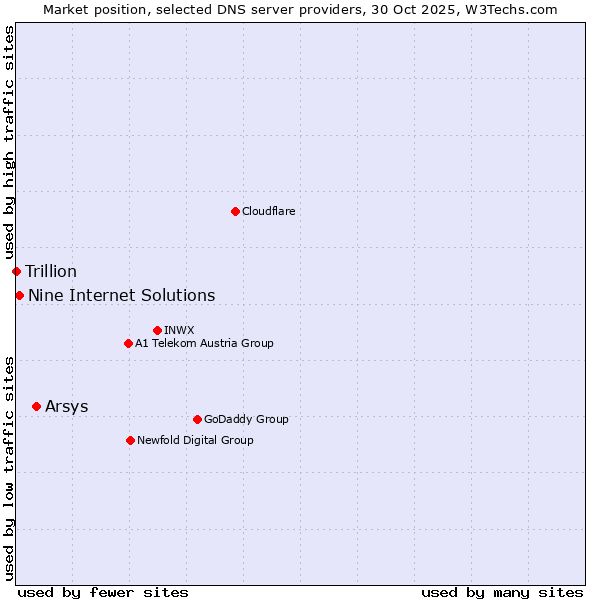Market position of Arsys vs. Nine Internet Solutions vs. Trillion