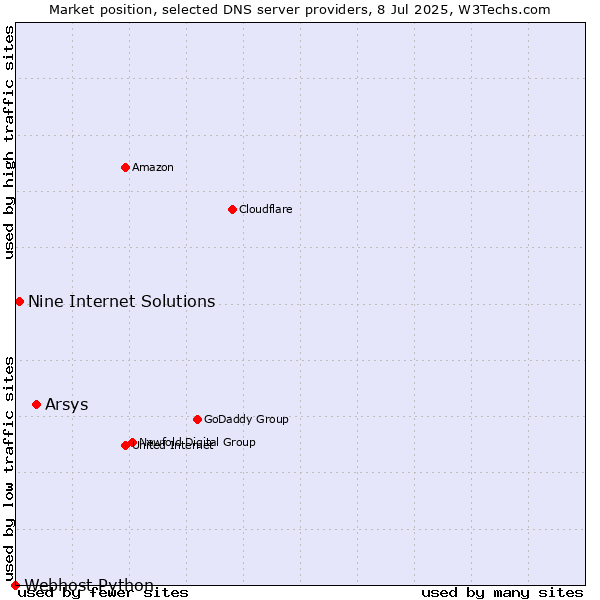 Market position of Arsys vs. Nine Internet Solutions vs. Webhost Python
