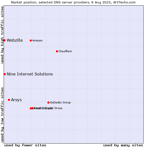 Market position of Arsys vs. Nine Internet Solutions vs. Webzilla