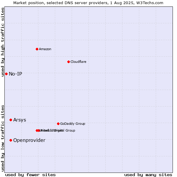 Market position of Arsys vs. Openprovider vs. No-IP