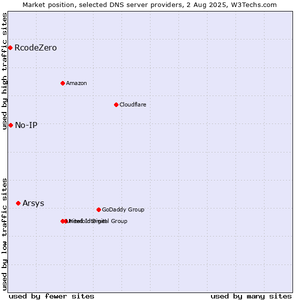 Market position of Arsys vs. No-IP vs. RcodeZero